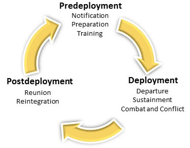 Circle of information showing the deployment cycle; Notification, Preparation, and Training followed by a gold arrow pointing to Deployment; Departure, Sustainment, and Combat and Conflict followed by a gold arrow pointing to Postdeployment; Reunion and Reintegration followed by a gold arrow pointing back to Predeployment