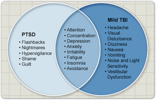 Distinguishing Symptoms - Their Shared Symptoms