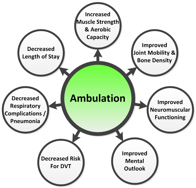 chart re: ambulation